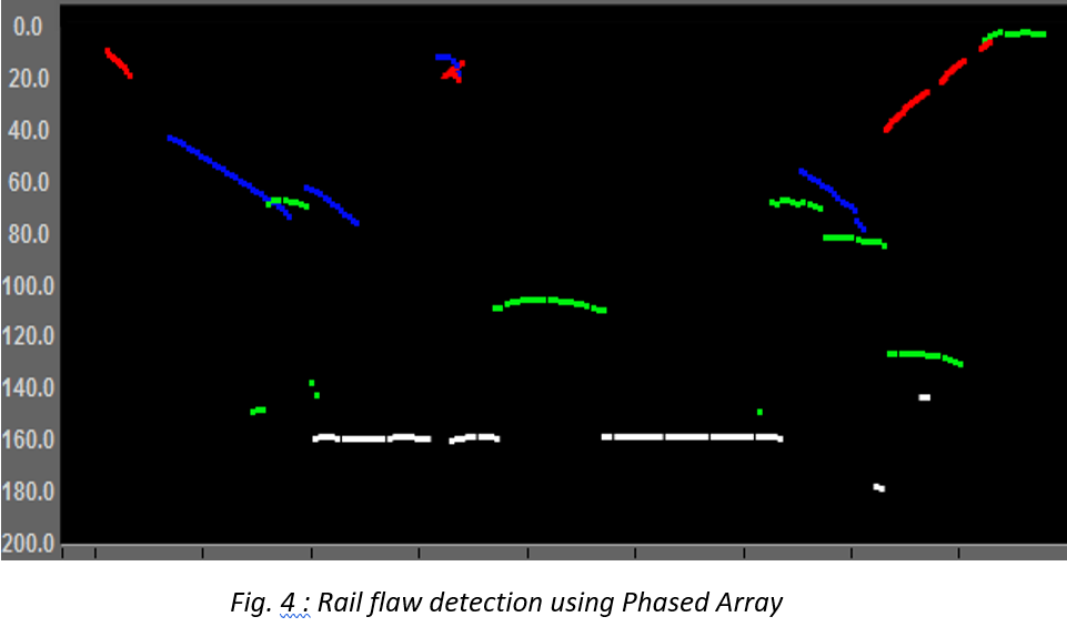 Ultrasonic rail flaw detection with Phased Array probes